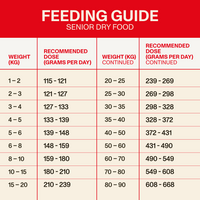Feeding guide for senior dry food with weight and recommended dose details on a red and beige background.