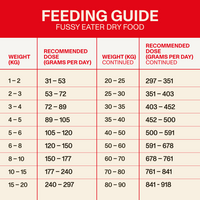 Feeding guide for Fussy Eater Dry Food with weight-based recommended doses on a red and beige background.